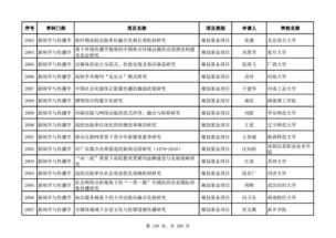 教育部2018年度人文社科項(xiàng)目評審公示 新聞學(xué)與傳播學(xué)、圖書館·情報(bào)與文獻(xiàn)學(xué)、交叉學(xué)科·綜合研究及教育項(xiàng)目與科研文獻(xiàn)的研究與開發(fā)領(lǐng)域分析
